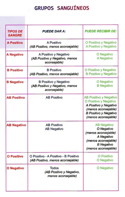 Tipos de sangre y compatibilidades