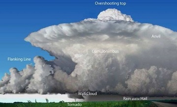 Evolución de una Supercélula